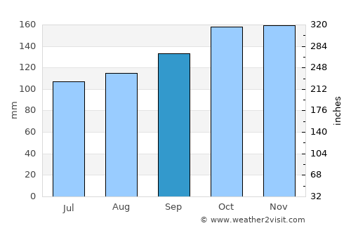 Harbour Breton average rain in September