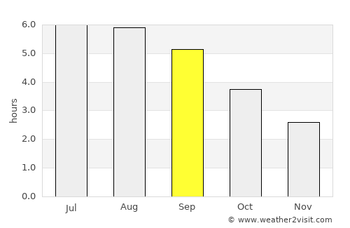 Harbour Breton average rain in September