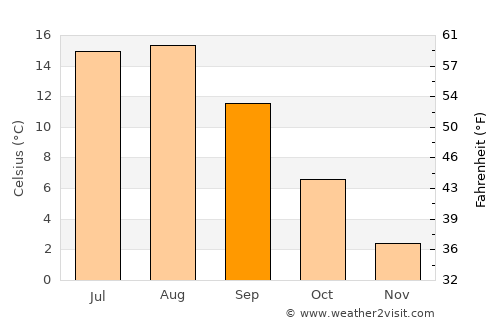 Harbour Breton average temperature in September