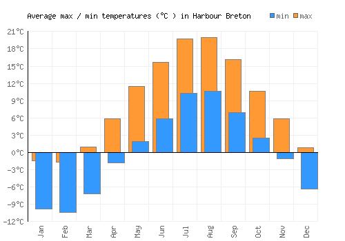 Harbour Breton average minimum / maximum temperatures (Celsius)
