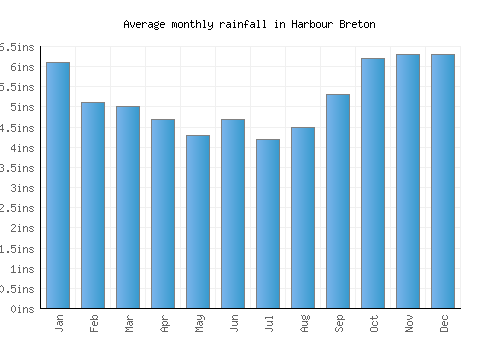 Harbour Breton monthly rainfall chart (inches)