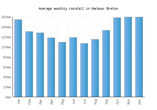 Harbour Breton monthly rainfall chart (mm)