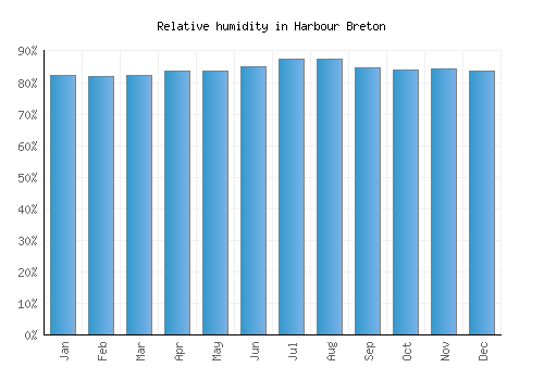 Harbour Breton relative humidity averages