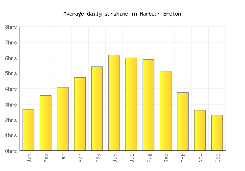 Harbour Breton average daily sunshine chart
