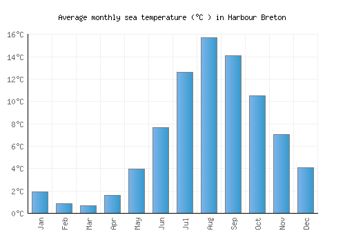 Harbour Breton average sea temperature chart (Celsius)