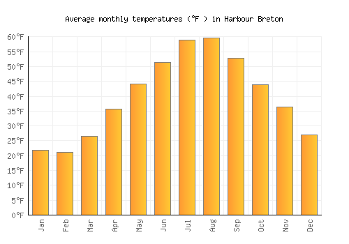Harbour Breton average temperature chart (Fahrenheit)