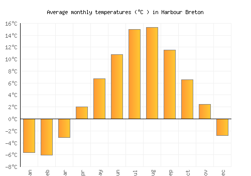 Harbour Breton average temperature chart (Celsius)