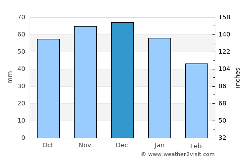 Harburg average rain in December