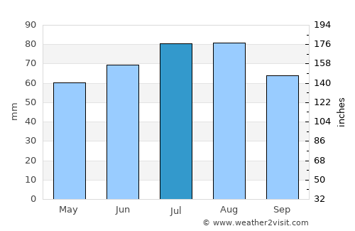 Harburg average rain in July