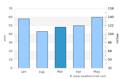 Harburg average rain in March