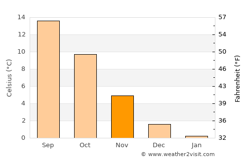 Harburg average temperature in November