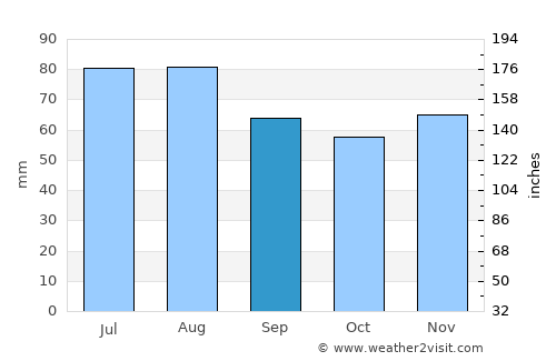 Harburg average rain in September