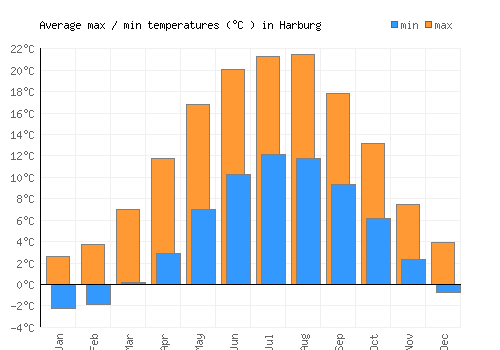 Harburg average minimum / maximum temperatures (Celsius)