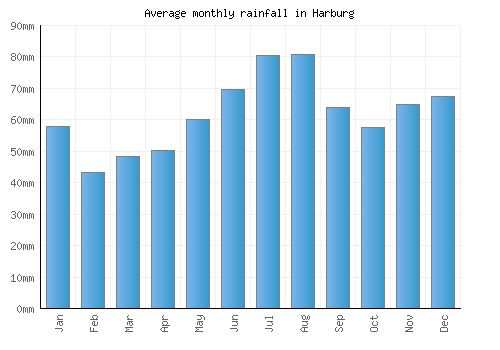 Harburg monthly rainfall chart (mm)