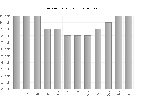 Harburg average winspeed by month (mph)