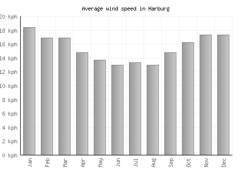 Harburg average winspeed by month (km/h)