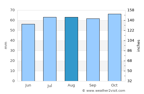 Hårby average rain in August