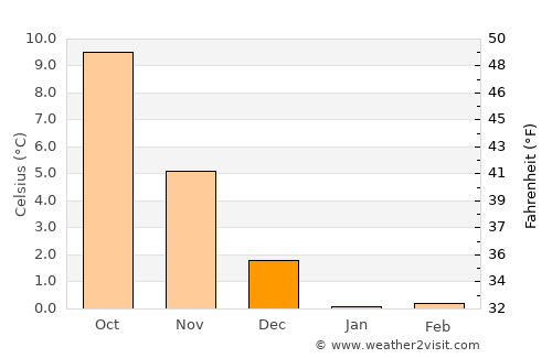 Hårby average temperature in December