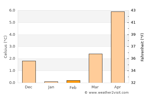 Hårby average temperature in February