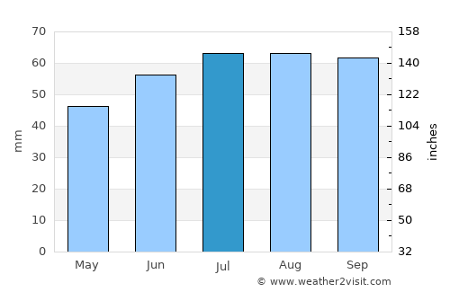 Hårby average rain in July