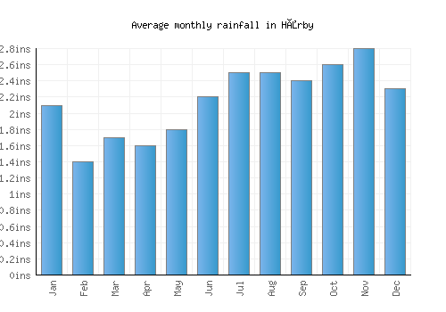 Hårby monthly rainfall chart (inches)