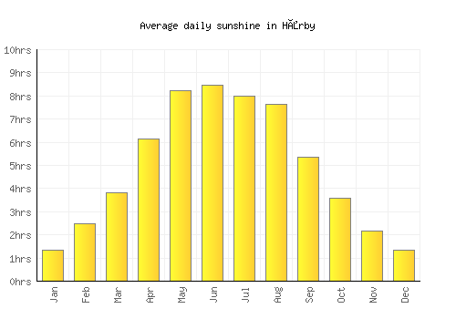 Hårby average daily sunshine chart
