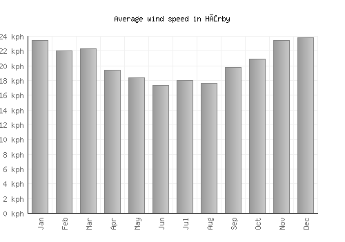 Hårby average winspeed by month (km/h)