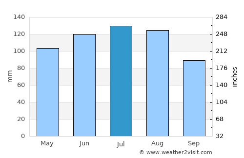 Hard average rain in July