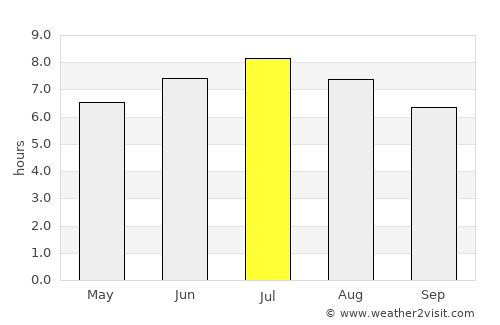 Hard average rain in July