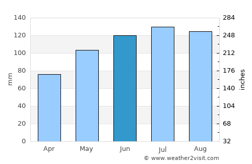 Hard average rain in June
