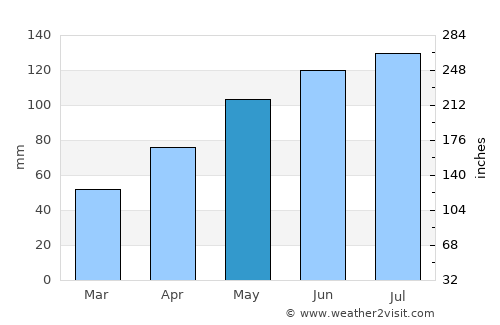Hard average rain in May