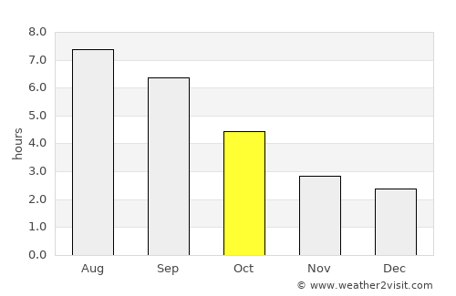 Hard average rain in October
