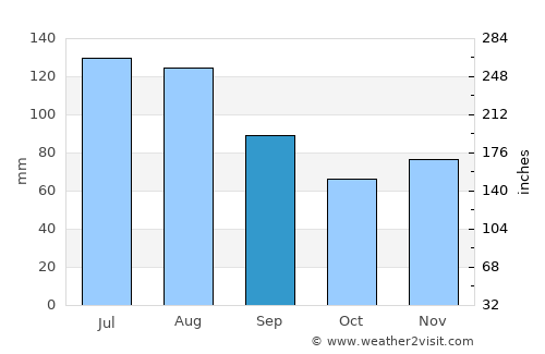 Hard average rain in September