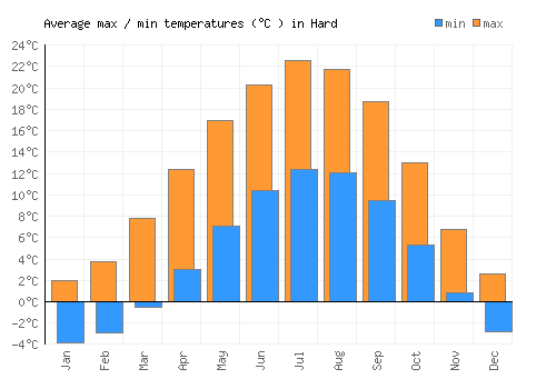 Hard average minimum / maximum temperatures (Celsius)