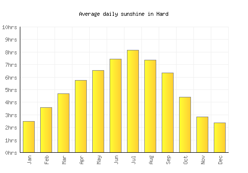 Hard average daily sunshine chart