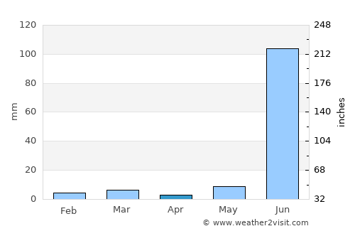 Harda average rain in April