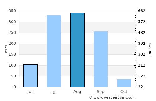 Harda average rain in August