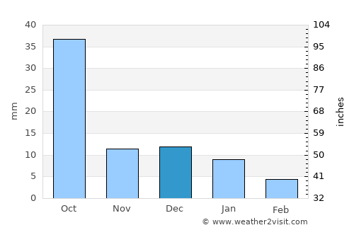 Harda average rain in December