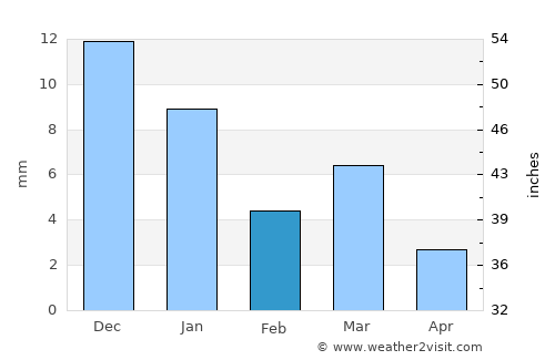 Harda average rain in February