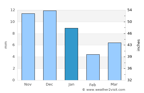 Harda average rain in January
