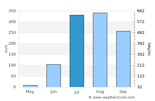Harda average rain in July