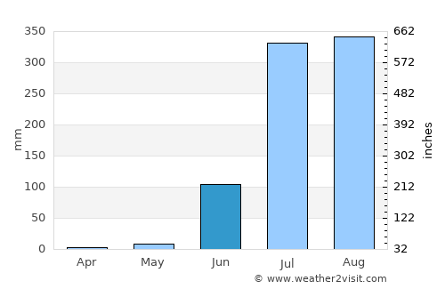 Harda average rain in June