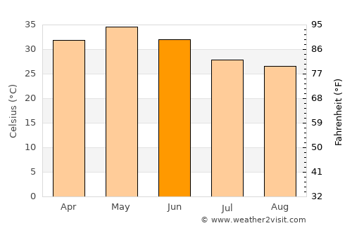 Harda average temperature in June