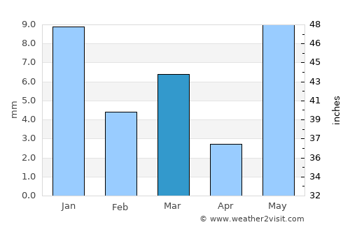 Harda average rain in March
