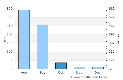 Harda average rain in October
