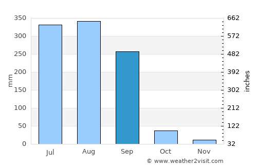 Harda average rain in September