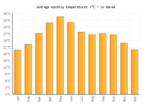 Harda average temperature chart (Celsius)