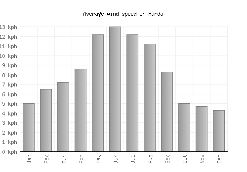 Harda average winspeed by month (km/h)