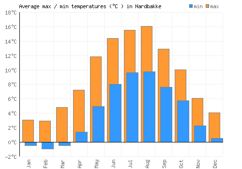 Hardbakke average minimum / maximum temperatures (Celsius)