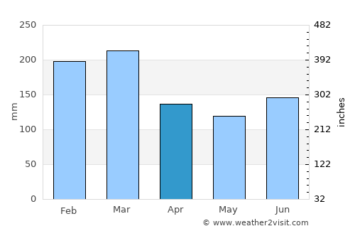 Hardbakke average rain in April